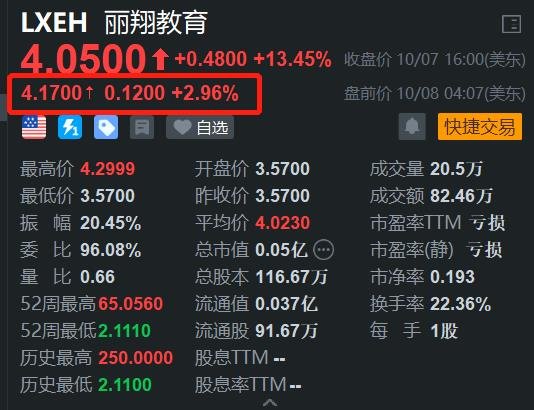 中概股丽翔教育盘前逆势上涨3% 开盘或有望再创阶段新高