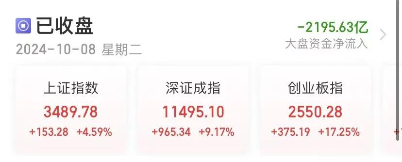 多空大战！A股连创纪录！成交额突破3万亿元，2100余只个股涨超10%！高盛：上调中国股市至“超配”，十大理由看涨中国股市  第1张