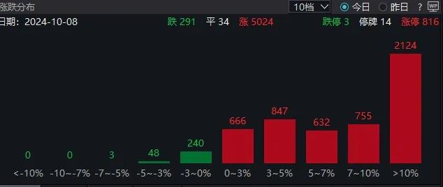 多空大战！A股连创纪录！成交额突破3万亿元，2100余只个股涨超10%！高盛：上调中国股市至“超配”，十大理由看涨中国股市  第3张