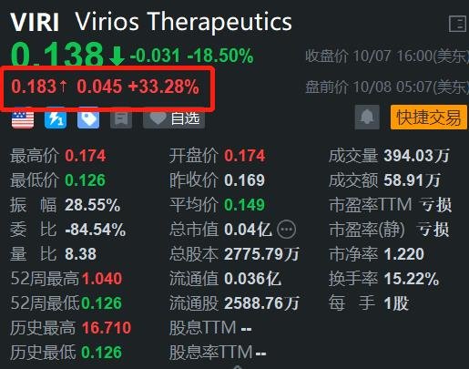 virios盘前涨超33% 已与Wex Pharmaceuticals达成明确合并协议  第1张