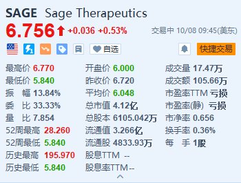 Sage Therapeutics盘初一度跌超13% 停止开发阿尔茨海默症药物  第1张