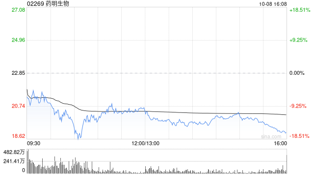 药明生物10月8日耗资4976.526万港元回购253万股  第1张
