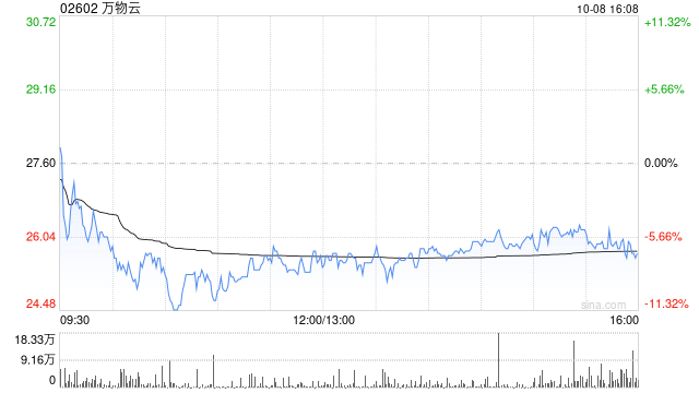 万物云10月8日斥资2461.19万港元回购94.85万股