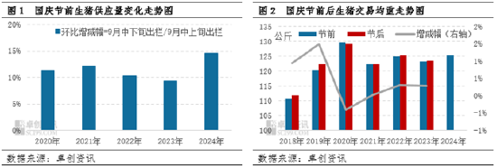 卓创资讯：立足生猪供需视角，探究国庆前后猪价走势变化  第4张