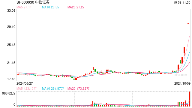 中信证券，历史新高！这次券商板块还能走多远？  第1张
