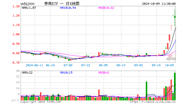 “牛市旗手”首回头，主力继续狂买！券商ETF（512000）止步3连板，行情还能走多远？  第1张