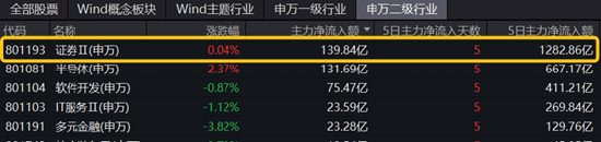 “牛市旗手”首回头，主力继续狂买！券商ETF（512000）止步3连板，行情还能走多远？  第4张