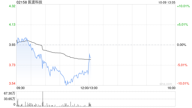 医渡科技公布拟进行股份回购  第1张