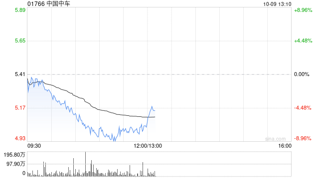 基建股早盘继续走低 中国中车及中国铁建均跌逾7%