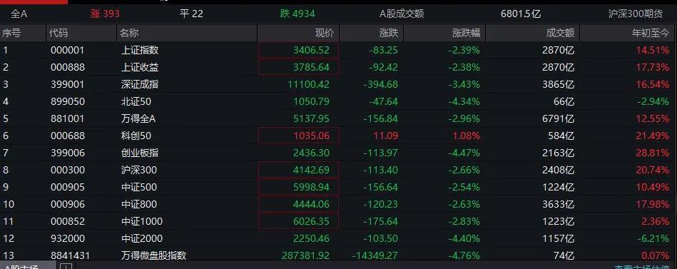 A股大幅低开，超5000只股票下跌！有“新股民”今天入市