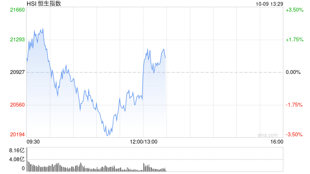 午评：港股恒指跌1.39% 恒生科指跌0.86%券商股、基建股跌幅居前  第2张