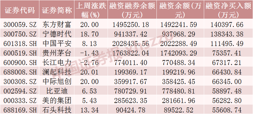 罕见！A股市场融资余额一天增加超1000亿元  第2张