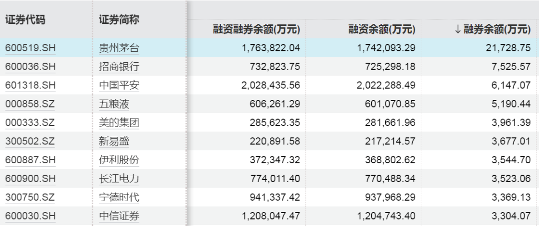 罕见！A股市场融资余额一天增加超1000亿元  第5张