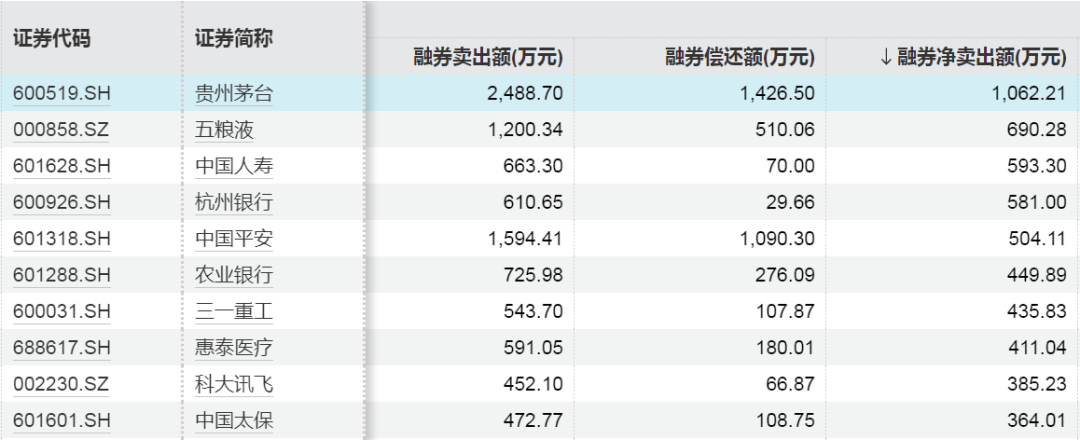 罕见！A股市场融资余额一天增加超1000亿元  第6张