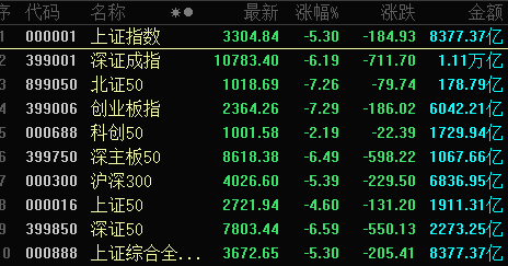 近1300股跌超10%，招保万金全跌停！“人气王”创历史，半日成交突破600亿  第1张