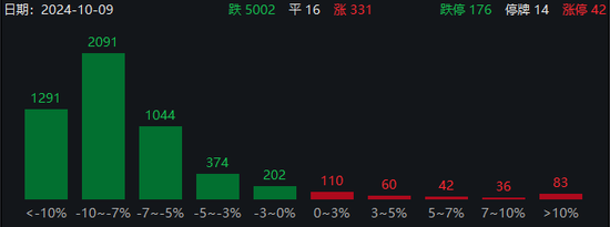 近1300股跌超10%，招保万金全跌停！“人气王”创历史，半日成交突破600亿  第3张