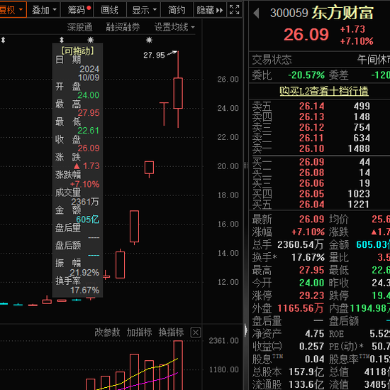 近1300股跌超10%，招保万金全跌停！“人气王”创历史，半日成交突破600亿  第4张