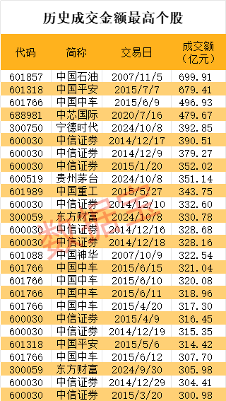 近1300股跌超10%，招保万金全跌停！“人气王”创历史，半日成交突破600亿  第5张