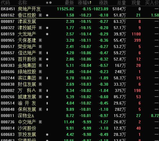 近1300股跌超10%，招保万金全跌停！“人气王”创历史，半日成交突破600亿  第7张