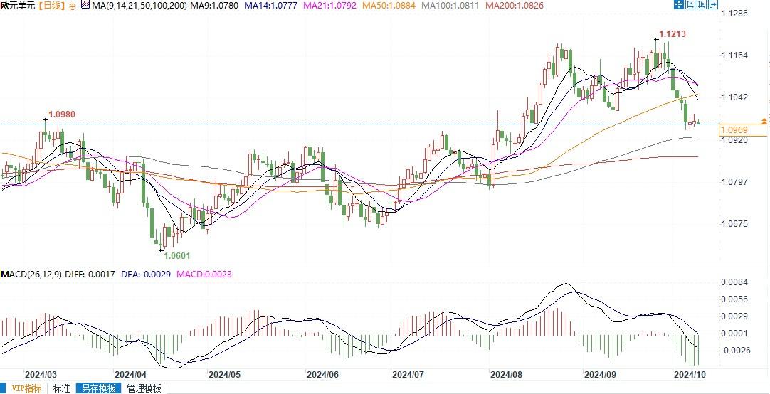 欧元兑美元或进一步下跌，守不住1.0900支撑恐下看1.0780！  第2张