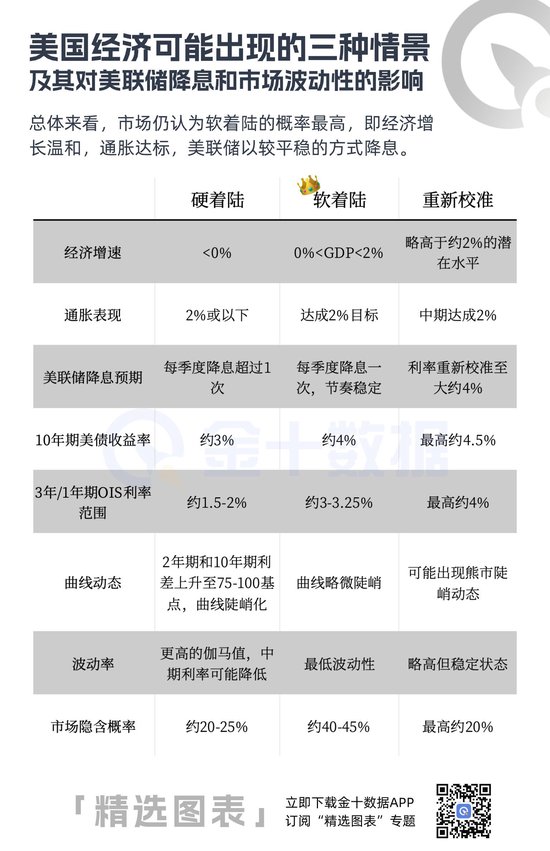 美国经济可能出现的三种情景及其对降息和市场的影响  第1张