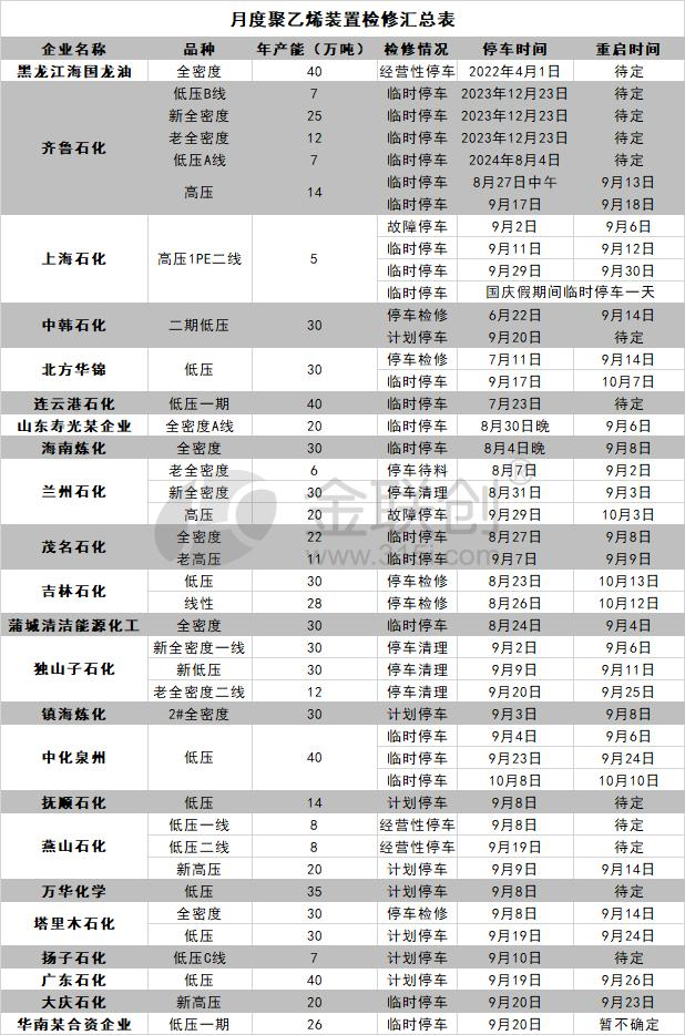 【聚乙烯】供应缓慢回归 短期上涨势头或将受阻  第4张