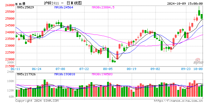 长江有色：9日锌价下跌 升水回暖贸易商交投积极  第2张