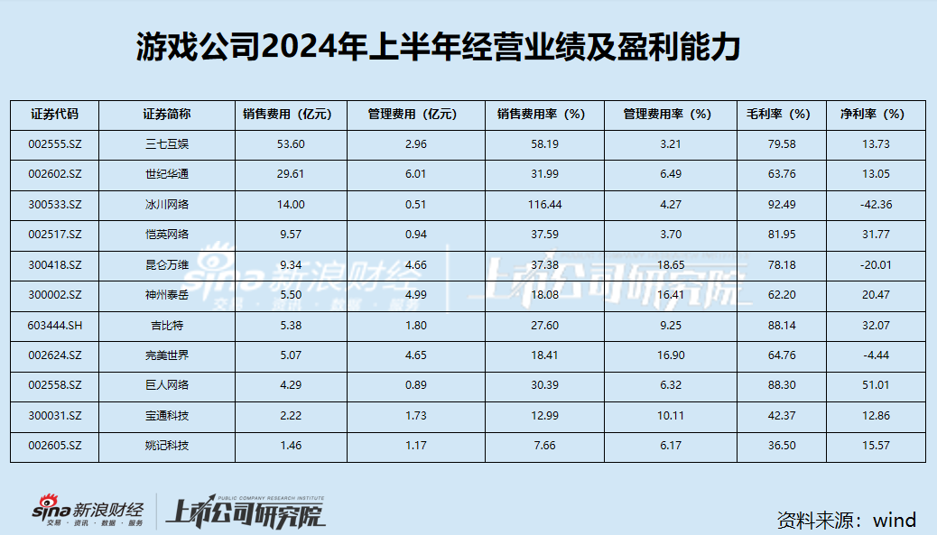 游戏半年报|冰川网络销售费用率高达116.44% 毛利率超90%但净利率为负且行业垫底