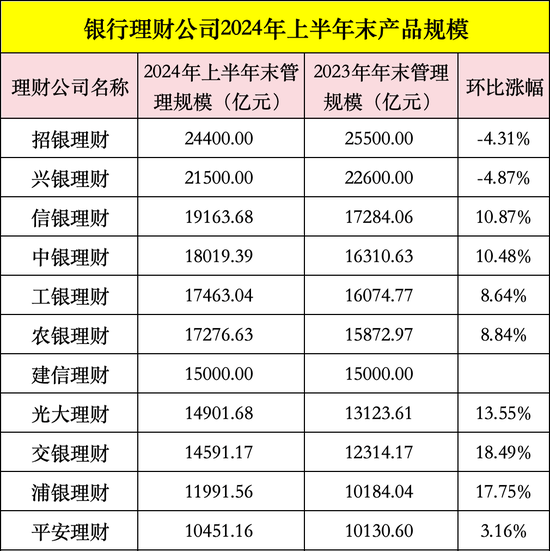 年内再换帅 财富管理老将王洪栋拟任信银理财董事长  第5张