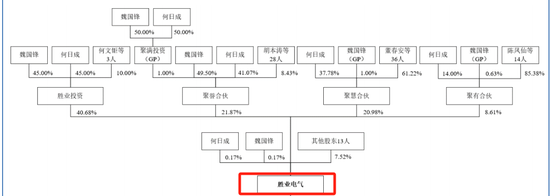 胜业电气IPO将上会：毛利率低于同行，实控人表决权超过92%  第5张