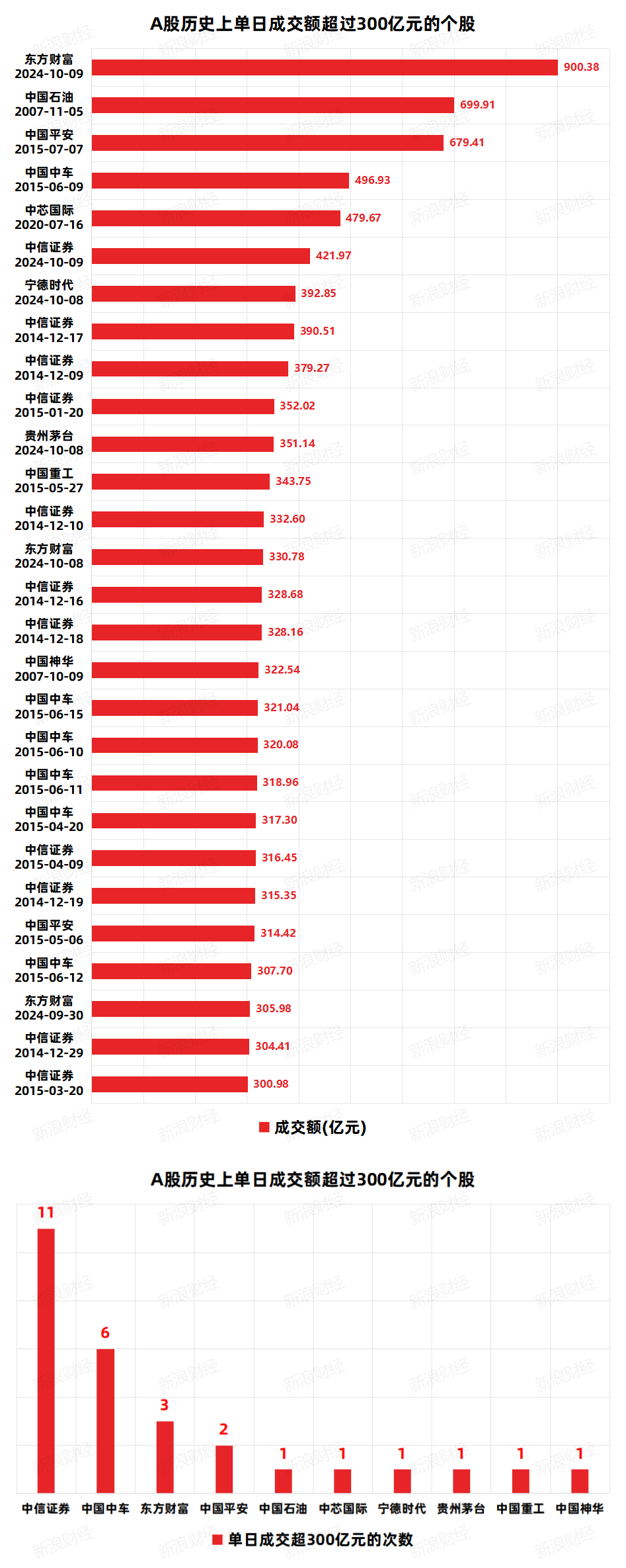 900亿元！时隔17年：东方财富打破A股市场个股单日成交额历史纪录  第1张