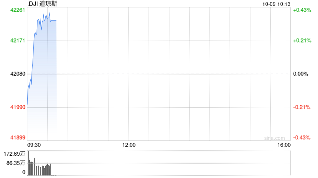 早盘：美股涨跌不一 道指上涨150点  第1张