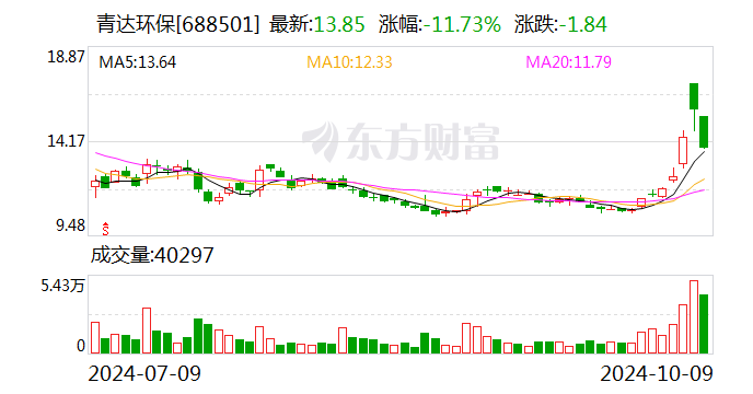 青达环保：拟向控股股东定增募资不超1.5亿元  第1张