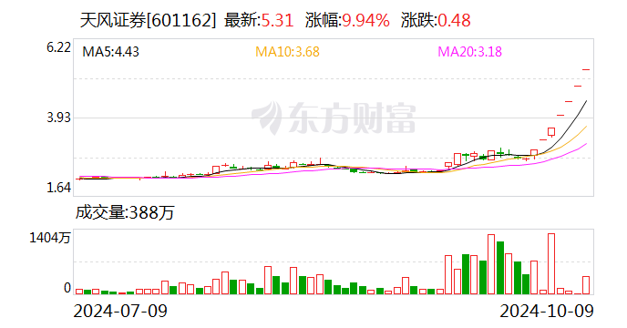 大涨94%，这家券商紧急提示！最新回应传闻  第1张