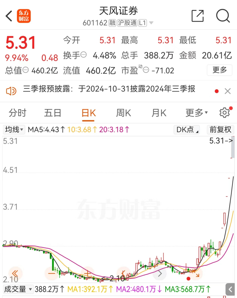 大涨94%，这家券商紧急提示！最新回应传闻  第2张