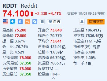 Reddit涨超4.7% 获杰富瑞首次覆盖并予“买入”评级  第1张