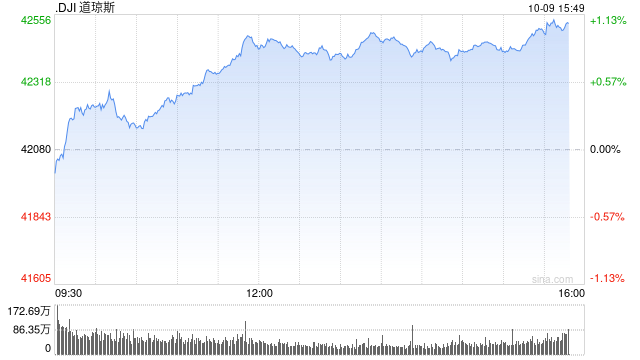 午盘：美股走高道指涨逾300点 市场聚焦联储会议纪要