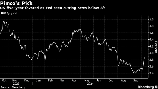 Pimco：美国经济势将实现罕见的软着陆 建议买入5年期美债  第1张