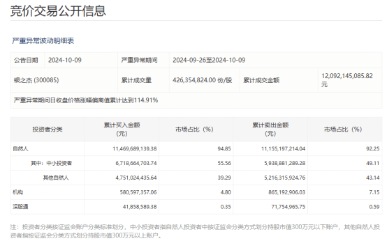 10天4倍牛股，谁在买、谁在卖？监管最新披露！  第2张