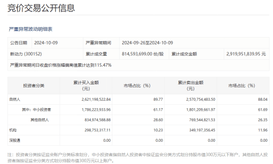 10天4倍牛股，谁在买、谁在卖？监管最新披露！  第4张