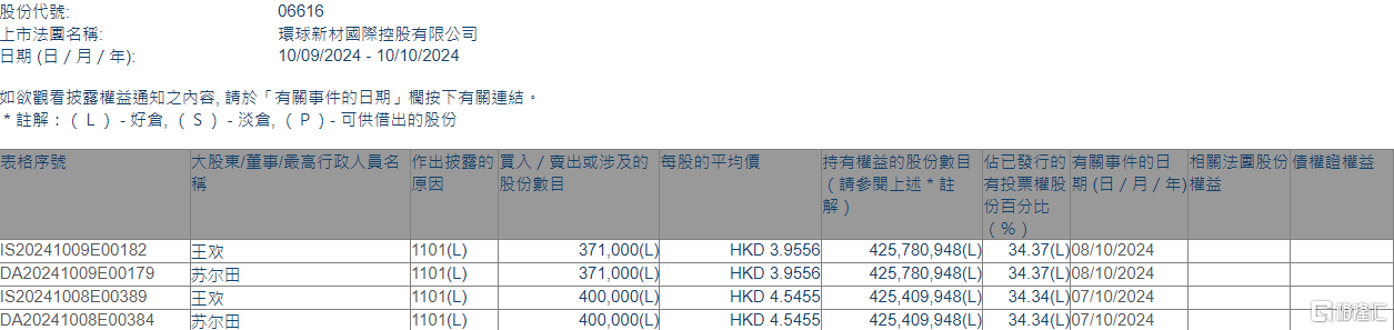 环球新材国际(06616.HK)获主席兼行政总裁苏尔田增持77.1万股  第1张