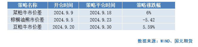 【商品期权】油脂油料板块期权策略提示  第2张