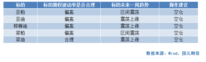 【商品期权】油脂油料板块期权策略提示  第3张