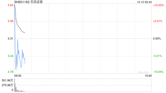 天风证券上演天地板 成交额近80亿元  第1张