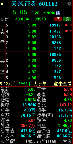 天风证券上演天地板 成交额近80亿元  第2张