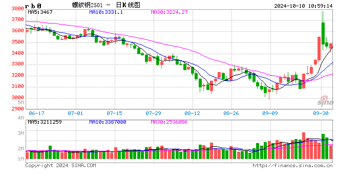 光大期货：10月10日矿钢煤焦日报  第2张