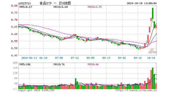 吃喝板块开盘上扬，食品ETF（515710）盘中上探2.82%！机构：食饮行业基本面复苏或正在途  第1张